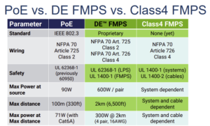 cl4, class 4, fault-managed power systems, PoE