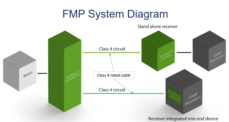 class 4, cl4, fault-managed power systems, PoE