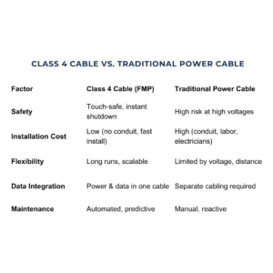 Class 4 Cable vs Traditional Power Cable