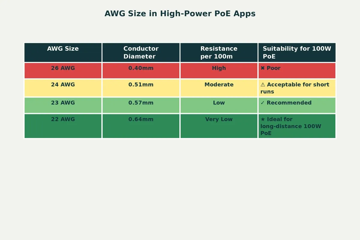 AWG Size in High-Power PoE Applications - Visual Performance Guide